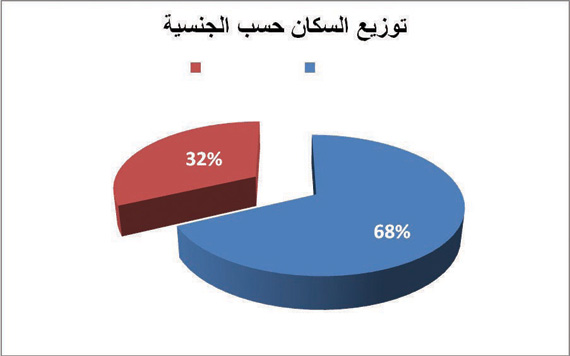 37.2 مليون نسمة سكان السعودية في 2020 بنمو 3.3 % سنويا