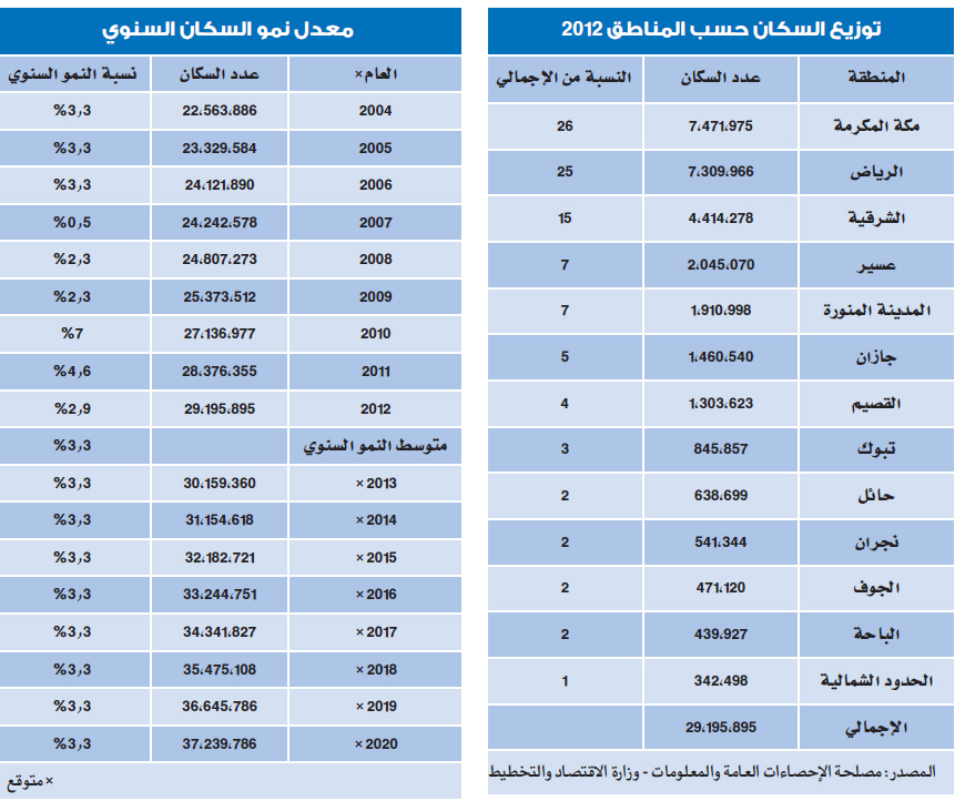 عدد سكان السعودية