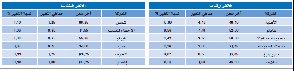 نشاط قيادي يدفع الأسهم لأفضل أداء يومي في أسبوعين