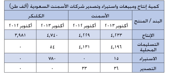 ارتفاع مبيعات الأسمنت محلياً إلى 4.2 مليون طن في أكتوبر