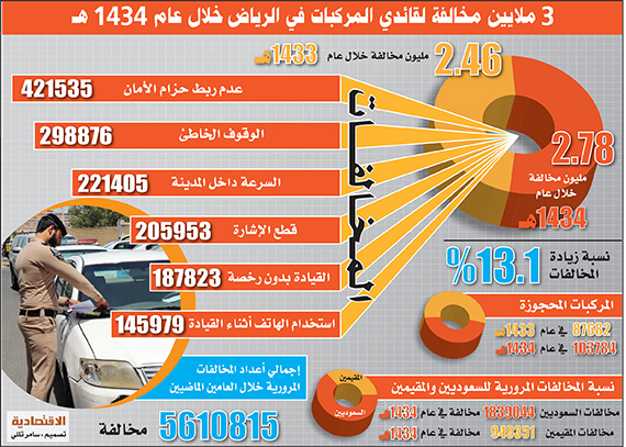 مرور الرياض يحرِّر 2.95 مليون مخالفة في عام .. بزيادة 11%