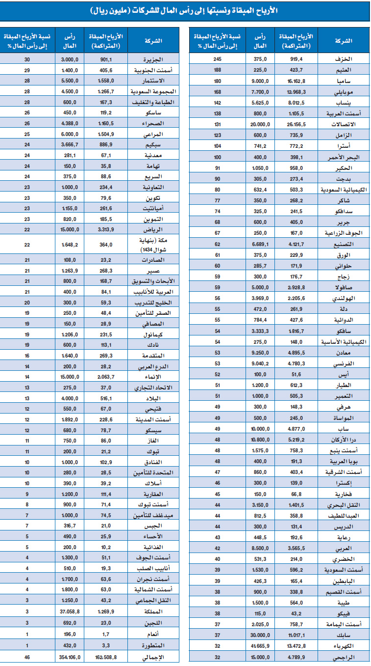أرباح تراكمية لـ 111 شركة مدرجة تعادل 46 % من رؤوس أموالها