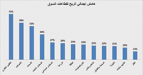 «التطوير العقاري» الأعلى في هامش الربح بين الشركات المدرجة
