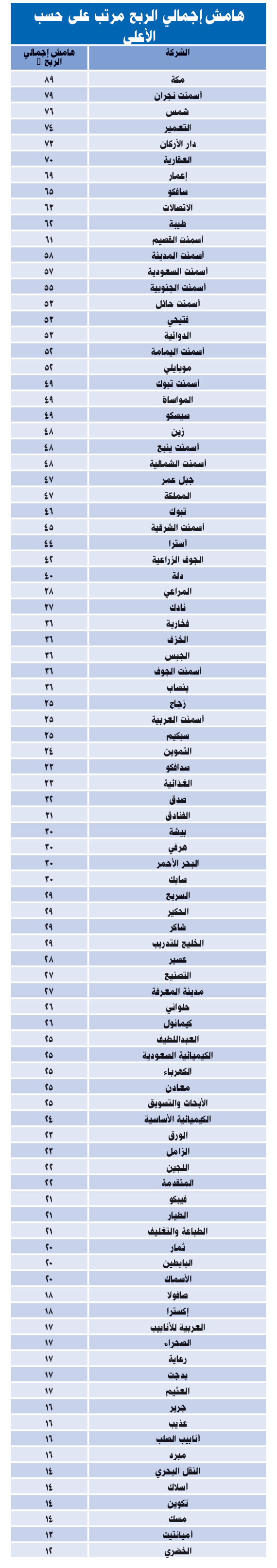 «التطوير العقاري» الأعلى في هامش الربح بين الشركات المدرجة