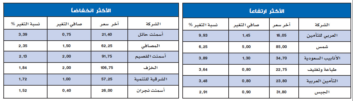 الأسهم السعودية تعاود الارتفاع .. والمستثمرون بانتظار «حوافز»