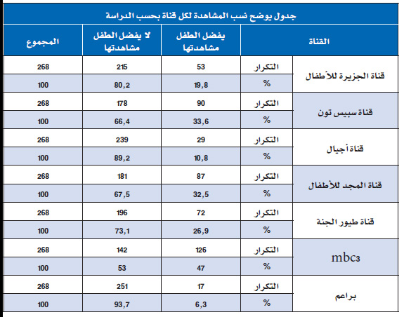 القنوات التجارية تتصدر قائمة المتابعة لدى الأطفال السعوديين وتراجع التعليمية صحيفة الاقتصادية