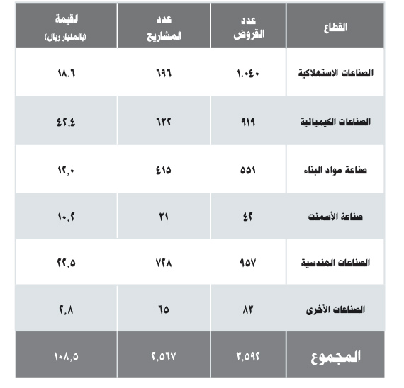 «صندوق التنمية» الداعم الأساسي للتنمية الصناعية في المملكة