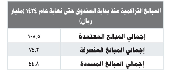 «صندوق التنمية» الداعم الأساسي للتنمية الصناعية في المملكة