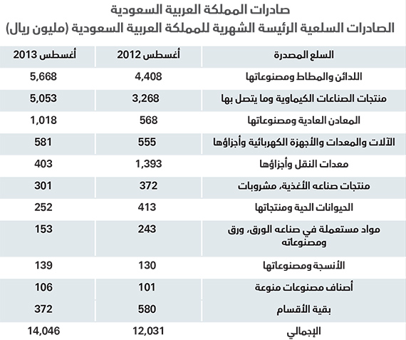 «التجارة»: أكثر من 6 آلاف مصنع منتج في المملكة .. وخطة استراتيجية لتشجيع فرص الاستثمار