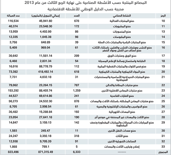 «التجارة»: أكثر من 6 آلاف مصنع منتج في المملكة .. وخطة استراتيجية لتشجيع فرص الاستثمار
