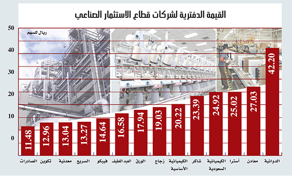 تحليل "الاقتصادية": %109 نمو أرباح شركات قطاع الاستثمار الصناعي