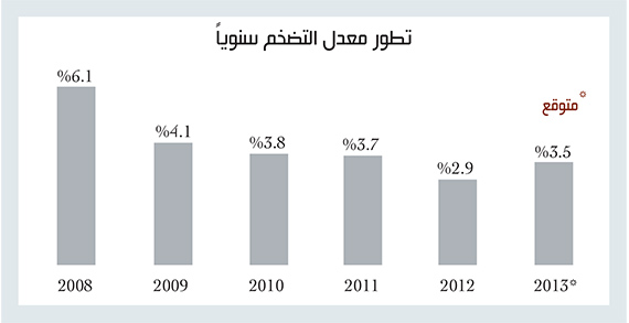 تحليل "الاقتصادية": 3.5 % معدل التضخم في السعودية عام 2013