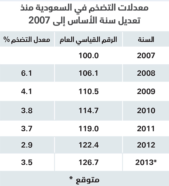 تحليل "الاقتصادية": 3.5 % معدل التضخم في السعودية عام 2013