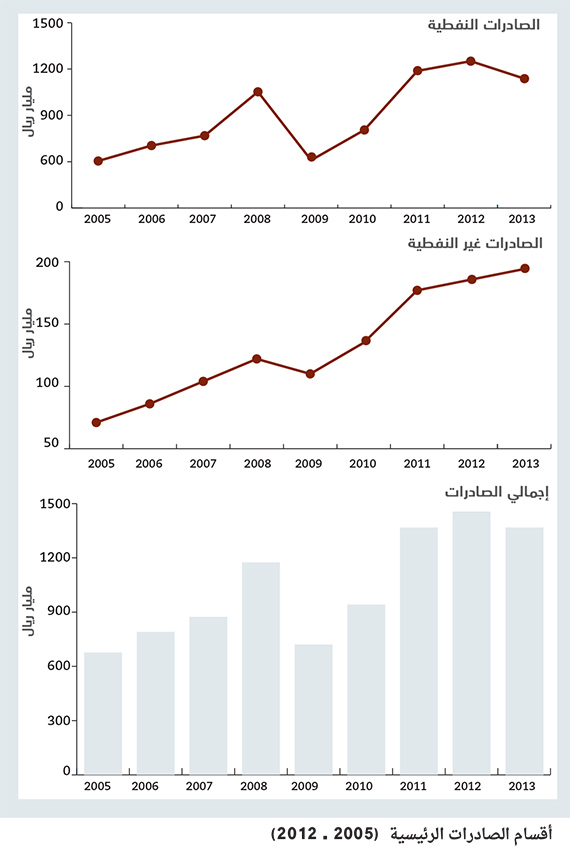 القطلع الخاص الداعم الأساس لنمو الاقتصاد السعودي في 2013