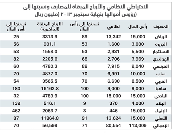 تحليل "الاقتصادية" :13% نمو أرباح المصارف السعودية في 2014