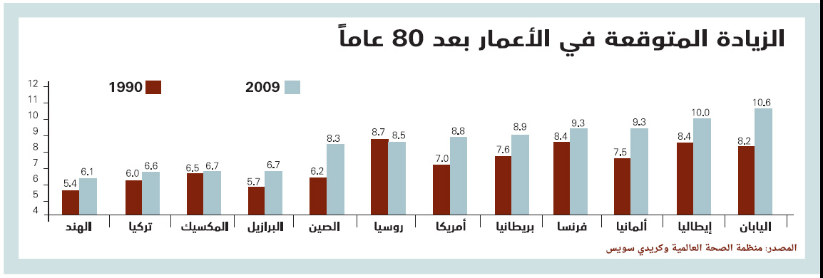 الشيخوخة تستنزف ميزانيات الدول المتقدمة