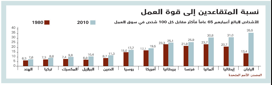 الشيخوخة تستنزف ميزانيات الدول المتقدمة