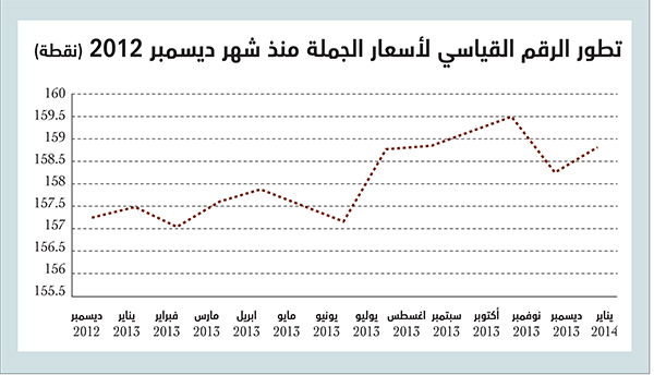 الطماطم ترتفع 34 % في عام .. وتتراجع 10 % خلال شهر
