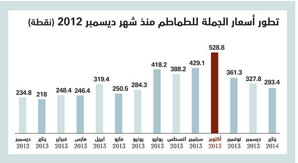 الطماطم ترتفع 34 % في عام .. وتتراجع 10 % خلال شهر
