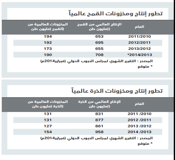 أزمة أوكرانيا تشعل المضاربات في أسواق الحبوب .. القمح يرتفع 10 %