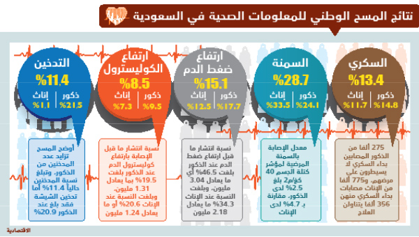 «الصحة»: نصف السعوديات لا يمارسن أي نشاط بدني