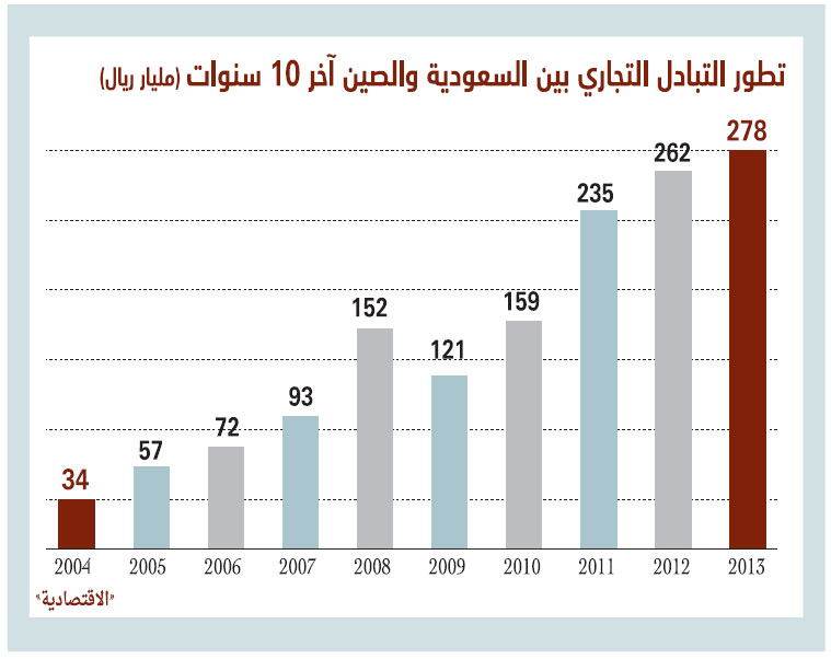 1.5 تريليون ريال مبادلات تجارية بين السعودية والصين خلال 10 سنوات