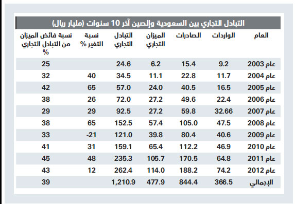 1.5 تريليون ريال مبادلات تجارية بين السعودية والصين خلال 10 سنوات