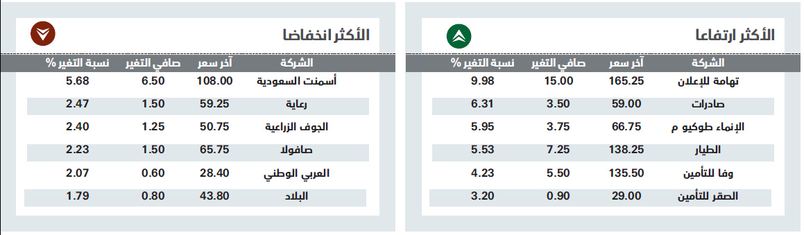 ضغوط البيع تقود الأسهم السعودية للتراجع عند المقاومة 9401 نقطة