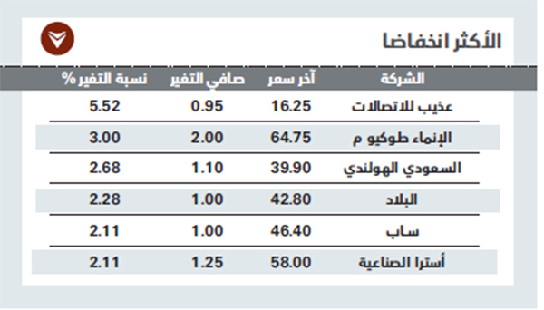 بضغط من «المصارف».. الأسهم السعودية تتراجع للجلسة الرابعة