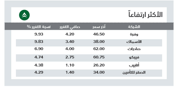 السوق السعودية تتخلص من معظم خسائرها رغم ضغوط الأسهم القيادية