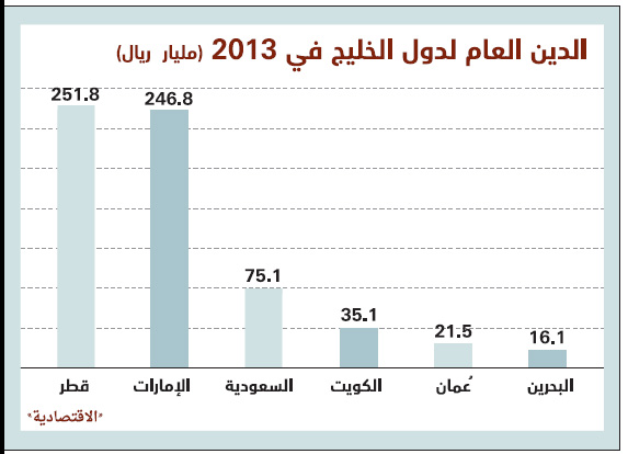 646 مليار ريال ديون دول الخليج .. 39 % منها «قطرية»