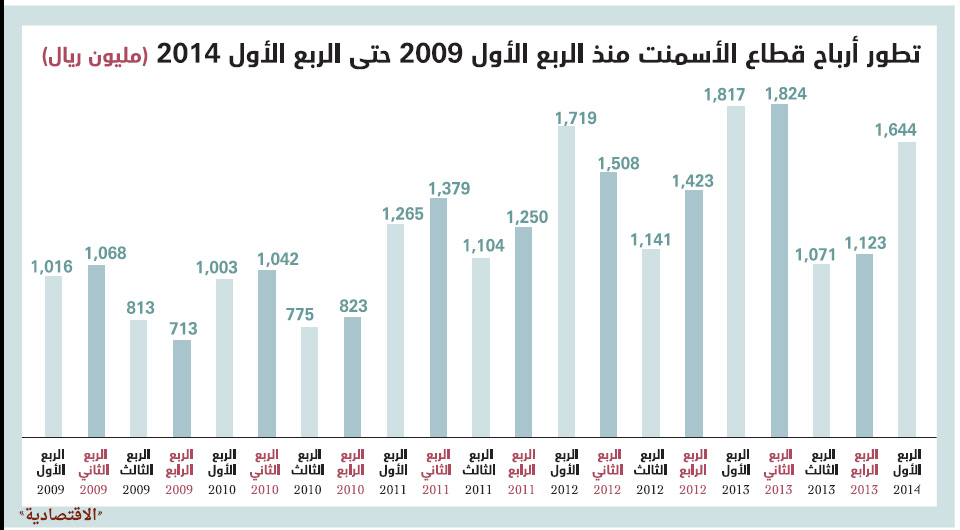 أرباح قطاع الأسمنت تتراجع 10 % متأثرة بتراجع كمية المبيعات