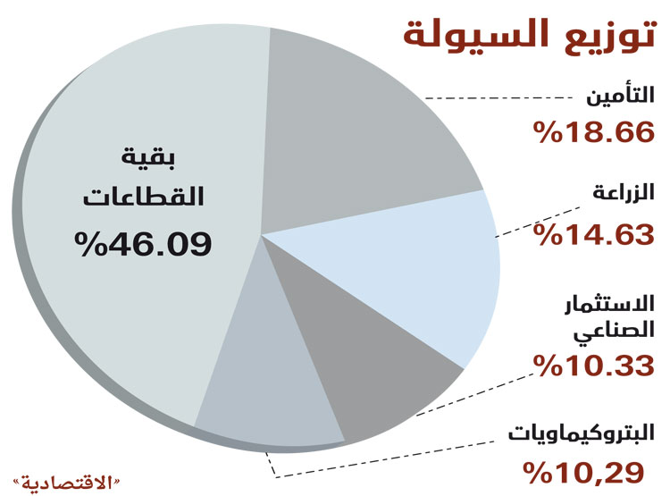 بقيادة «سابك» .. المؤشر يتخطى
9800 نقطة لأول مرة منذ 2008