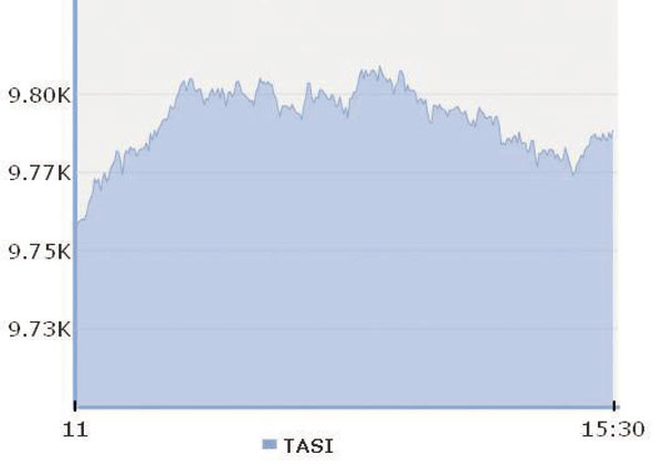 بقيادة «سابك» .. المؤشر يتخطى
9800 نقطة لأول مرة منذ 2008