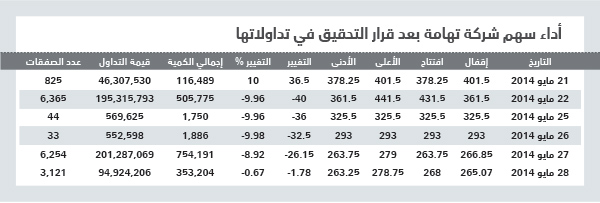 التحقيقات تهوي بسهم «تهامة» ويخسر 96 ريالا