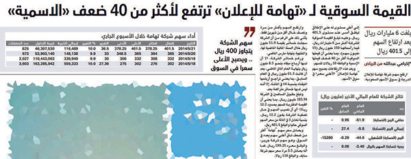 التحقيقات تهوي بسهم «تهامة» ويخسر 96 ريالا