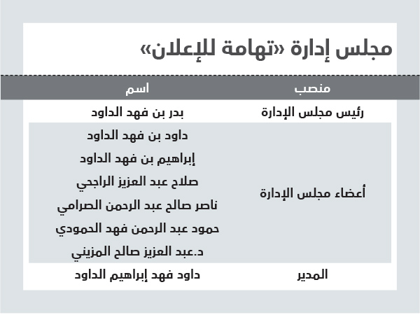 التحقيقات تهوي بسهم «تهامة» ويخسر 96 ريالا