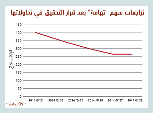 التحقيقات تهوي بسهم «تهامة» ويخسر 96 ريالا