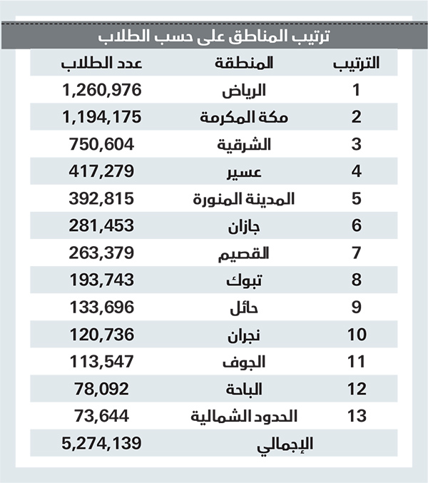 تفاوت في توزيع المدارس والطلاب بين مناطق السعودية