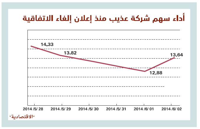 إلغاء الاتفاقية يكبّد «موبايلي» و«عذيب» 3.5 مليار خسائر سوقية