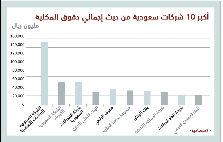نمو حقوق ملكية أكبر 100 شركة بـ 53.2 مليار ريال خلال عام