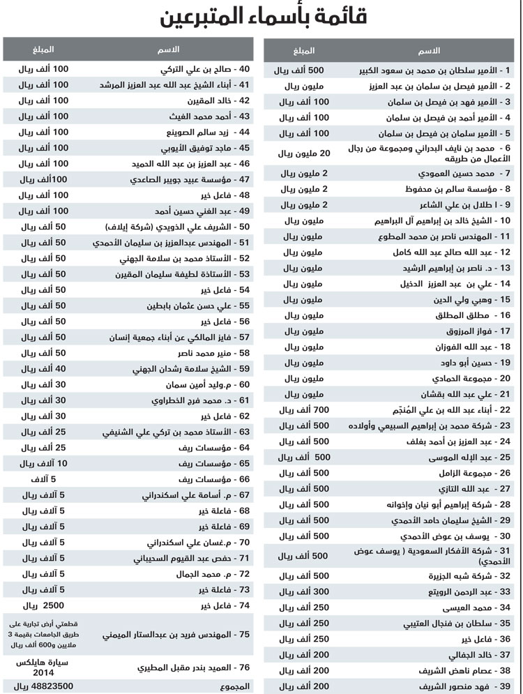 المدينة المنورة: لأول مرة.. تبرعات للأيتام تصل إلى نحو 49 مليون ريال