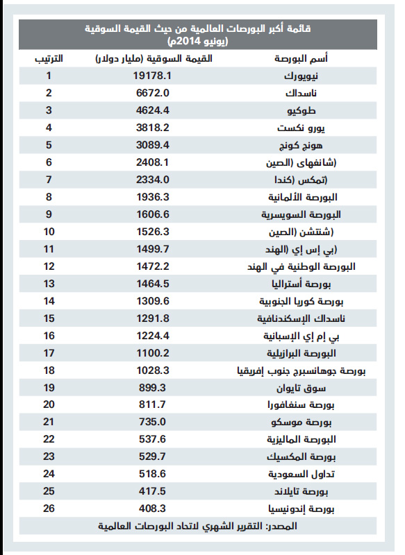 تداولات سوق الأسهم السعودية تضعها في المركز الـ 14 عالميا