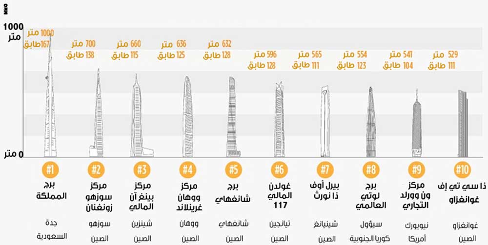 أطول أبراج العالم تحت الإنشاء .. أولها برج المملكة في جدة