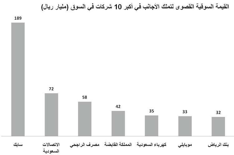 218 مليارا الحصة المتاحة لتملك الأجانب في البورصة السعودية