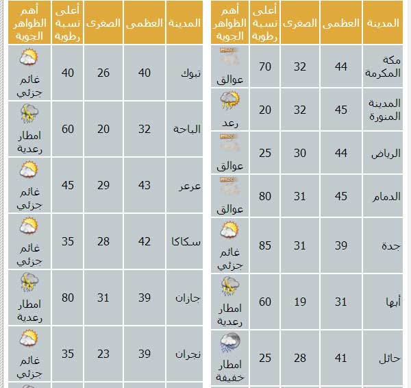 توقعات بهطول أمطار رعدية على مناطق جازان وعسير والباحة