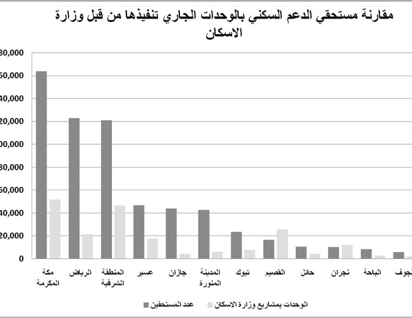مشاريع الإسكان تغطي 34 % من مستحقي الدعم في السعودية
