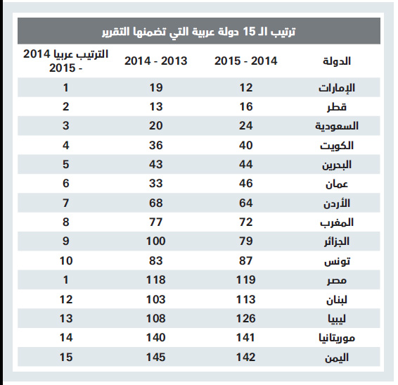 البيروقراطية والأنظمة ونوعية التعليم تتراجع بتنافسية السعودية إلى المركز الـ 24