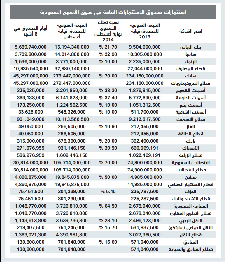 460 مليارا ملكية «صندوق الاستثمارات» في الأسهم السعودية .. الأرباح 96 مليارا في 8 أشهر