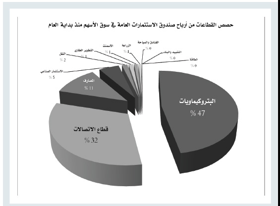 460 مليارا ملكية «صندوق الاستثمارات» في الأسهم السعودية .. الأرباح 96 مليارا في 8 أشهر